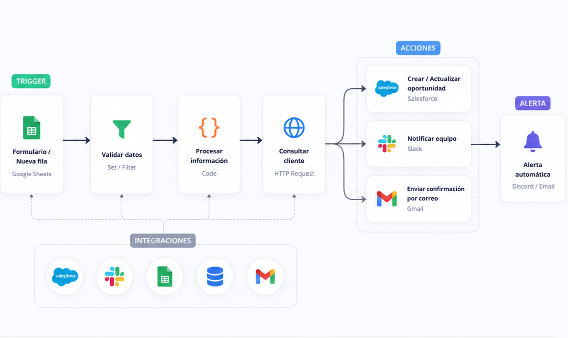 Automatización de Procesos de Negocio